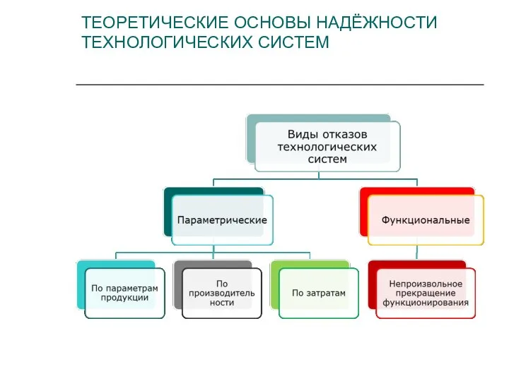 ТЕОРЕТИЧЕСКИЕ ОСНОВЫ НАДЁЖНОСТИ ТЕХНОЛОГИЧЕСКИХ СИСТЕМ