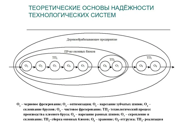 ТЕОРЕТИЧЕСКИЕ ОСНОВЫ НАДЁЖНОСТИ ТЕХНОЛОГИЧЕСКИХ СИСТЕМ О1 – черновое фрезерование; О2 –