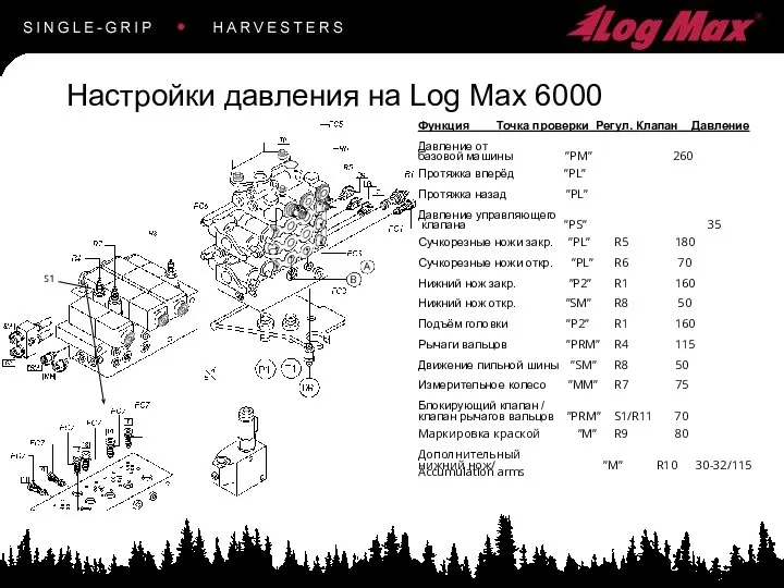 Настройки давления на Log Max 6000 Функция Точка проверки Регул. Клапан