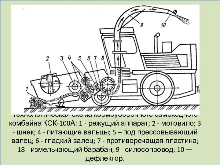 Технологическая схема кормоуборочного самоходного комбайна КСК-100А: 1 - режущий аппарат; 2