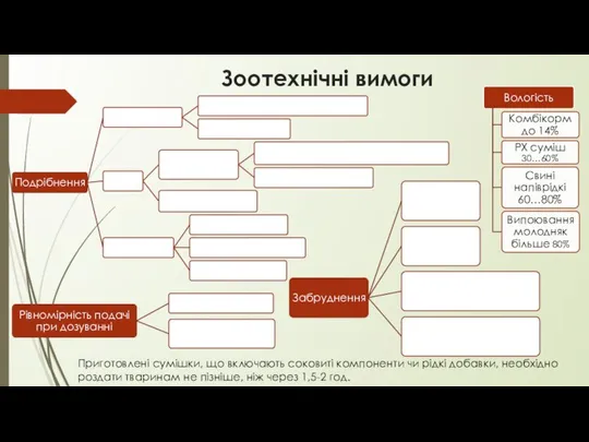 Зоотехнічні вимоги Приготовлені сумішки, що включають соковиті компоненти чи рідкі добавки,