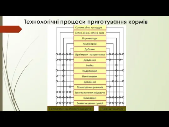 Технологічні процеси приготування кормів