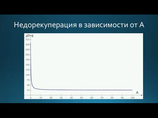 Недорекуперация в зависимости от A