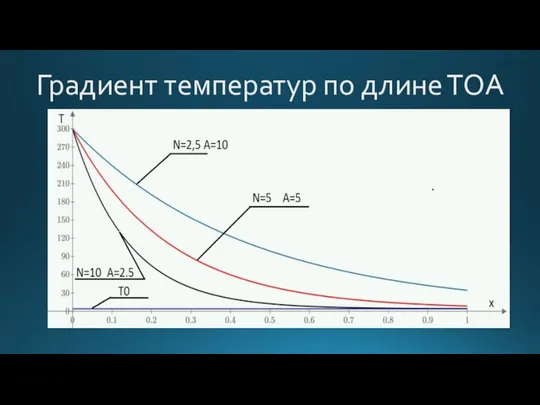 Градиент температур по длине ТОА