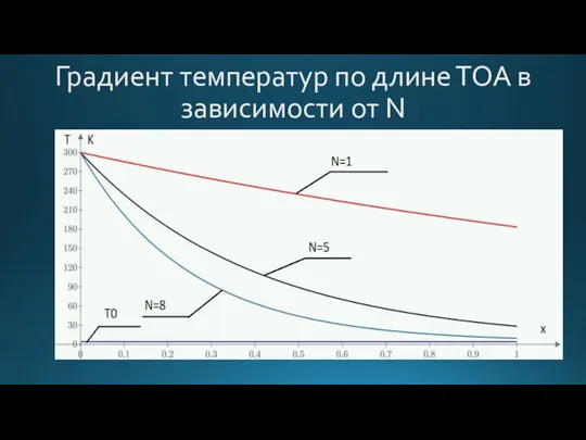 Градиент температур по длине ТОА в зависимости от N