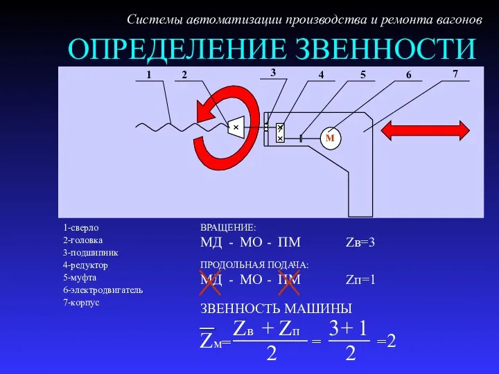 ОПРЕДЕЛЕНИЕ ЗВЕННОСТИ 1-сверло 2-головка 3-подшипник 4-редуктор 5-муфта 6-электродвигатель 7-корпус Системы автоматизации