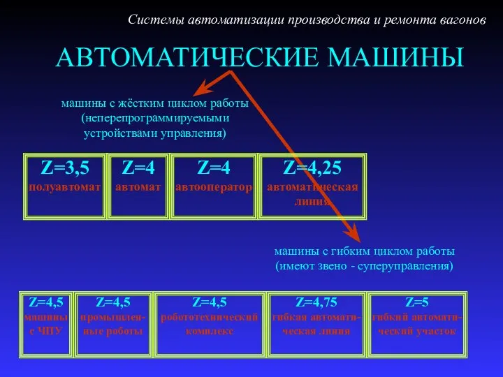 АВТОМАТИЧЕСКИЕ МАШИНЫ Системы автоматизации производства и ремонта вагонов машины с жёстким