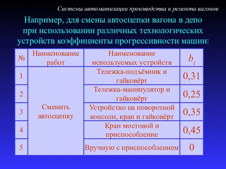 Например, для смены автосцепки вагона в депо при использовании различных технологических