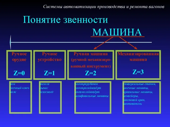 Понятие звенности Системы автоматизации производства и ремонта вагонов МАШИНА Механизированная машина