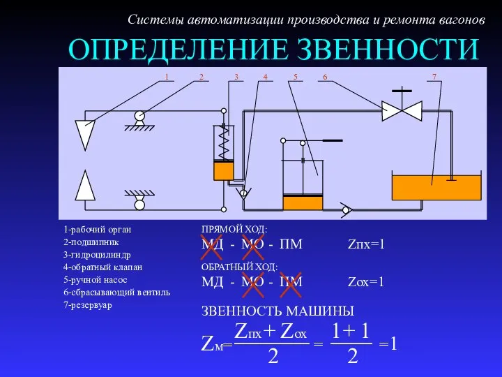 ОПРЕДЕЛЕНИЕ ЗВЕННОСТИ 1-рабочий орган 2-подшипник 3-гидроцилиндр 4-обратный клапан 5-ручной насос 6-сбрасывающий