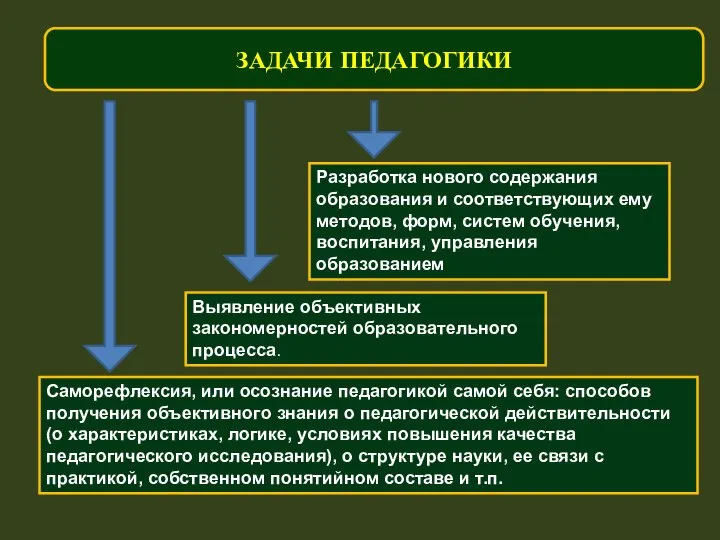 ЗАДАЧИ ПЕДАГОГИКИ Выявление объективных закономерностей образовательного процесса. Разработка нового содержания образования