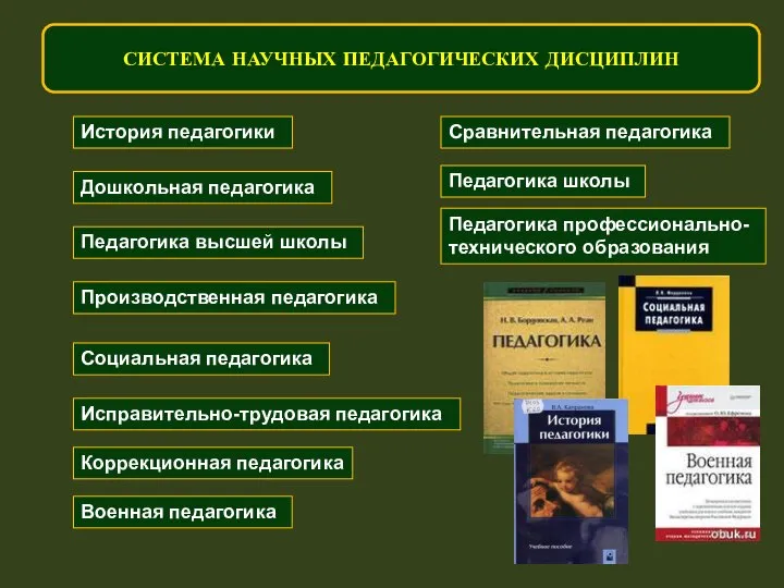 СИСТЕМА НАУЧНЫХ ПЕДАГОГИЧЕСКИХ ДИСЦИПЛИН Сравнительная педагогика История педагогики Дошкольная педагогика Педагогика