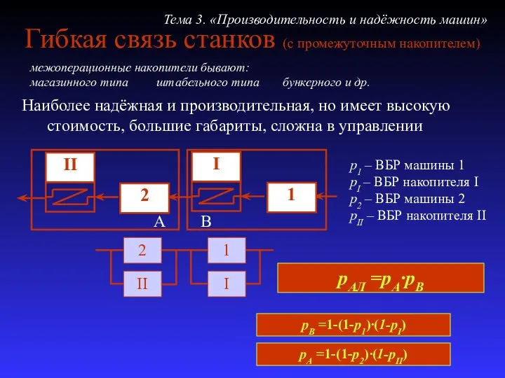 Тема 3. «Производительность и надёжность машин» 2 II Наиболее надёжная и