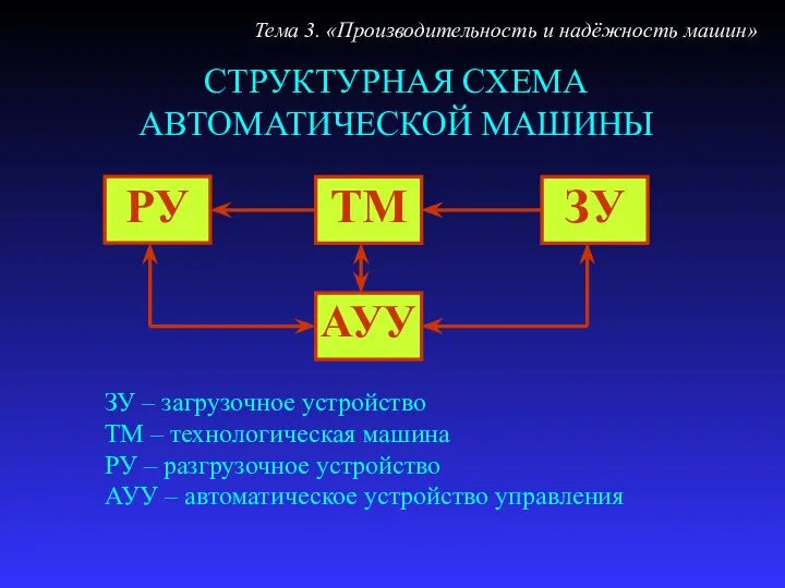 СТРУКТУРНАЯ СХЕМА АВТОМАТИЧЕСКОЙ МАШИНЫ ЗУ – загрузочное устройство ТМ – технологическая