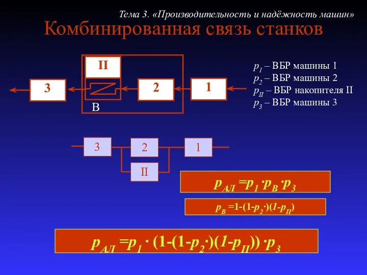 Тема 3. «Производительность и надёжность машин» 3 2 II В рАЛ