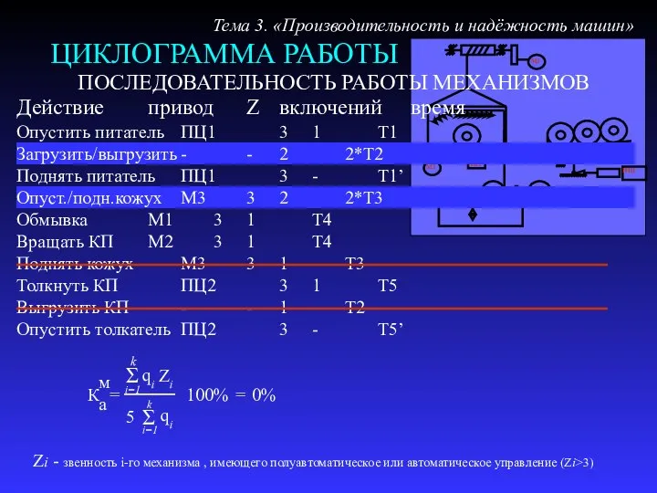 ЦИКЛОГРАММА РАБОТЫ Тема 3. «Производительность и надёжность машин» ПОСЛЕДОВАТЕЛЬНОСТЬ РАБОТЫ МЕХАНИЗМОВ