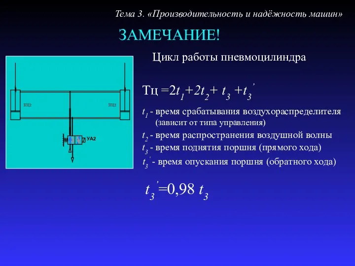 ЗАМЕЧАНИЕ! Тема 3. «Производительность и надёжность машин» Цикл работы пневмоцилиндра Тц