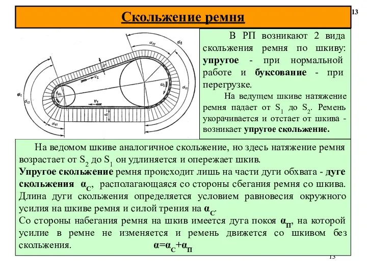 Скольжение ремня 13 На ведомом шкиве аналогичное скольжение, но здесь натяжение