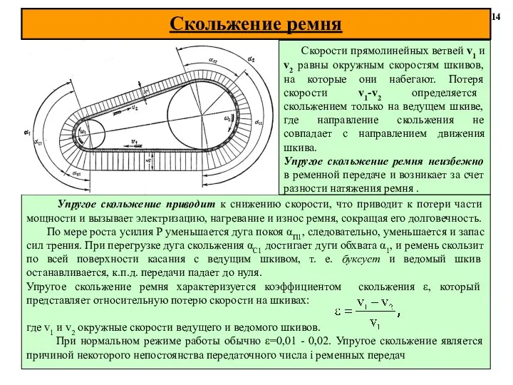 Скольжение ремня 14 Упругое скольжение приводит к снижению скорости, что приводит