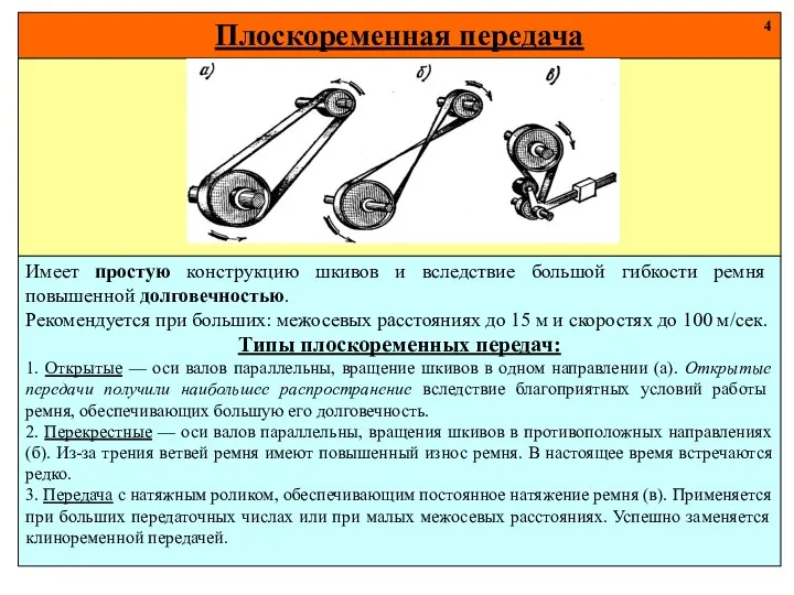 Плоскоременная передача 4 Имеет простую конструкцию шкивов и вследствие большой гибкости