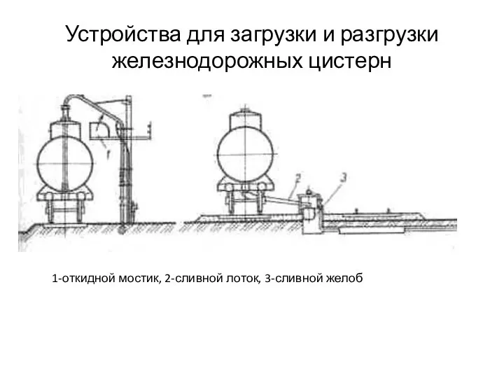 Устройства для загрузки и разгрузки железнодорожных цистерн 1-откидной мостик, 2-сливной лоток, 3-сливной желоб