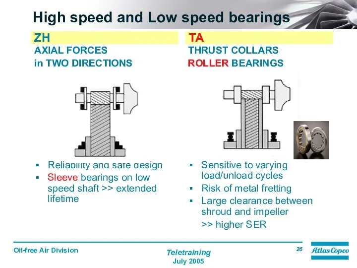 High speed and Low speed bearings AXIAL FORCES in TWO DIRECTIONS