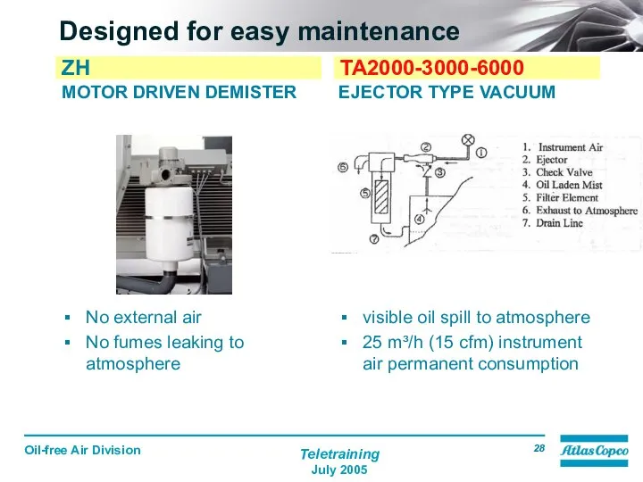 Designed for easy maintenance MOTOR DRIVEN DEMISTER No external air No