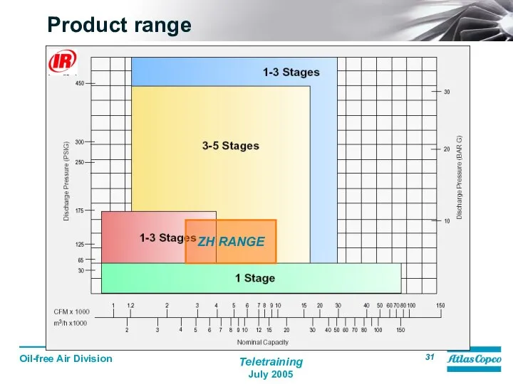 Product range ZH RANGE