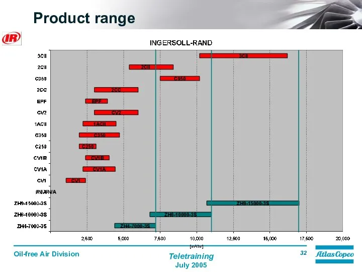 Product range