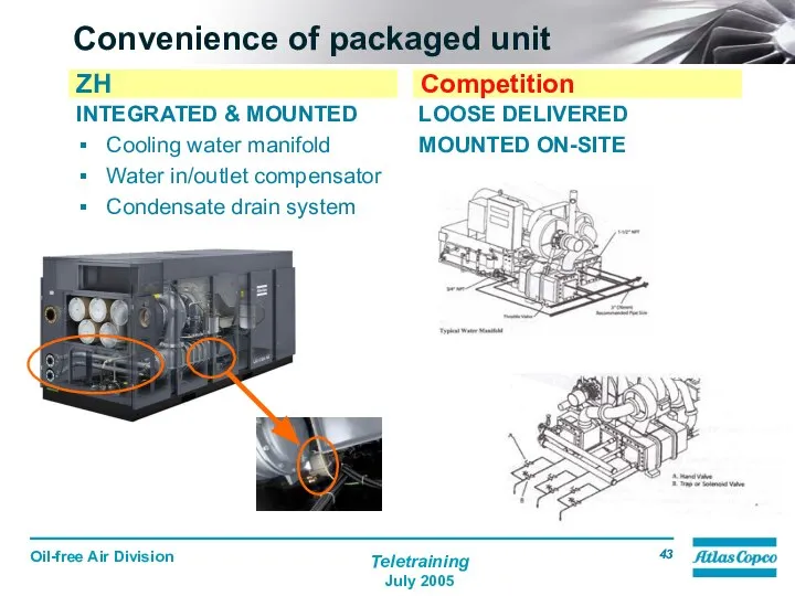 Convenience of packaged unit INTEGRATED & MOUNTED Cooling water manifold Water