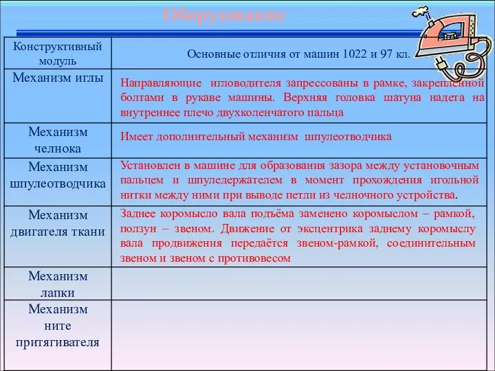 Установлен в машине для образования зазора между установочным пальцем и шпуледержателем