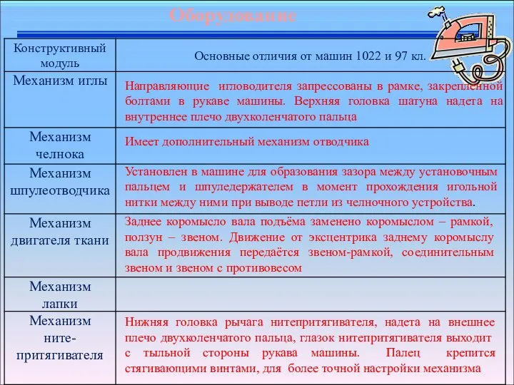 Нижняя головка рычага нитепритягивателя, надета на внешнее плечо двухколенчатого пальца, глазок