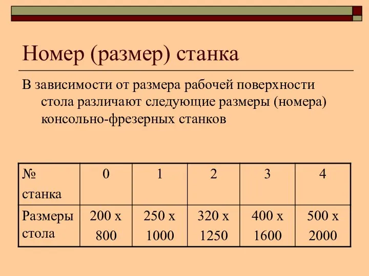 Номер (размер) станка В зависимости от размера рабочей поверхности стола различают следующие размеры (номера) консольно-фрезерных станков