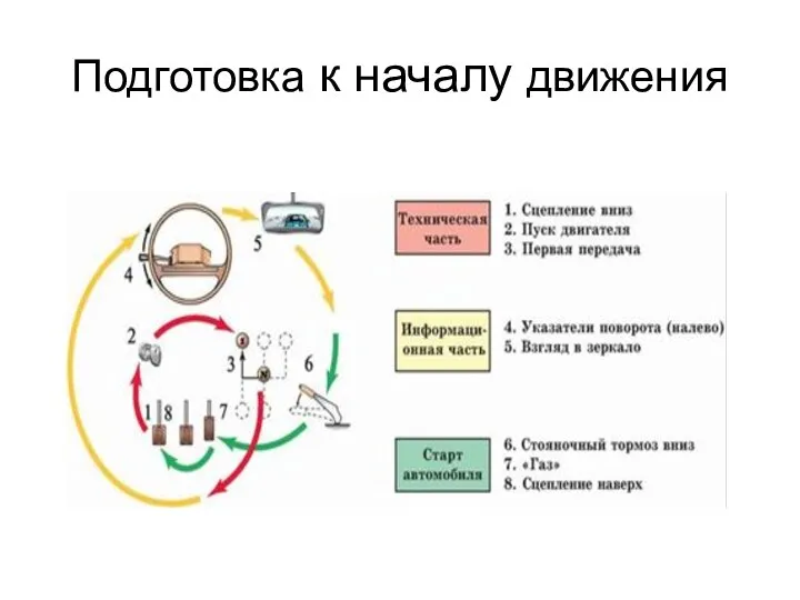 Подготовка к началу движения