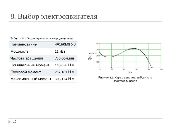 8. Выбор электродвигателя Рисунок 8.1. Характеристика выбранного электродвигателя Таблица 8.1. Характеристики электродвигателя