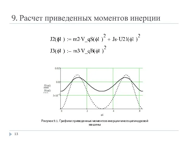 9. Расчет приведенных моментов инерции Рисунок 9.1. Графики приведенных моментов инерции многоцилиндровой машины