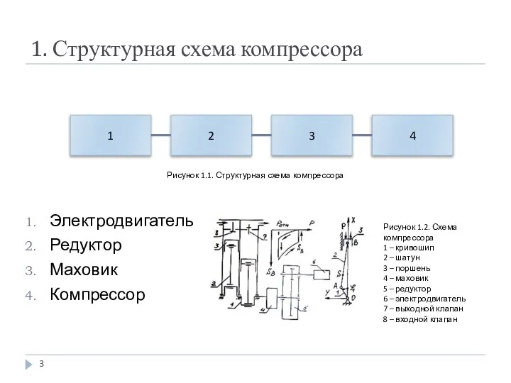 Электродвигатель Редуктор Маховик Компрессор 1. Структурная схема компрессора 1 2 3