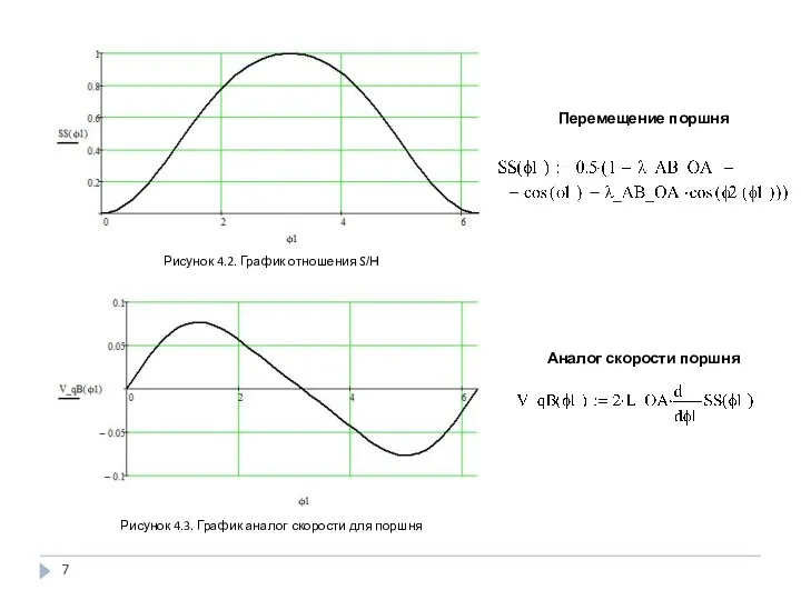 Рисунок 4.2. График отношения S/H Рисунок 4.3. График аналог скорости для