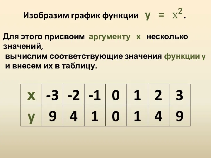 Для этого присвоим аргументу х несколько значений, вычислим соответствующие значения функции