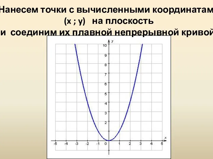 Нанесем точки с вычисленными координатами (x ; y) на плоскость и соединим их плавной непрерывной кривой.