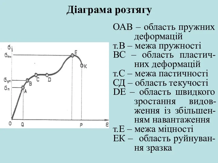 Діаграма розтягу ОАВ – область пружних деформацій т.В – межа пружності