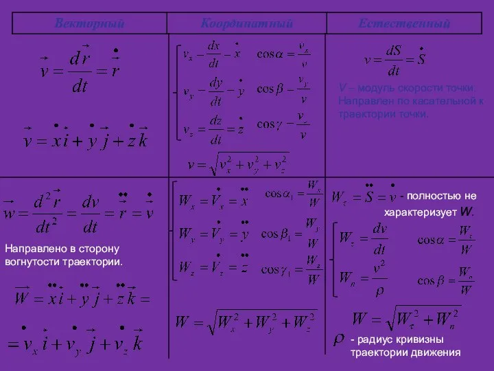 V – модуль скорости точки. Направлен по касательной к траектории точки.