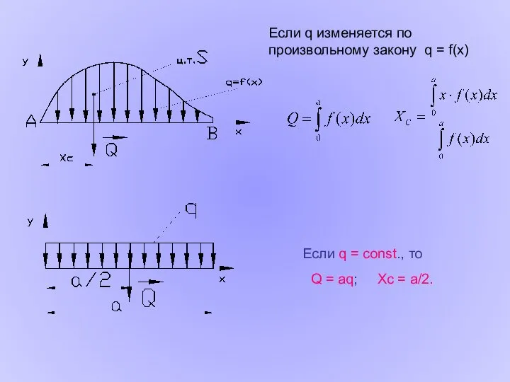 Если q изменяется по произвольному закону q = f(x) Если q