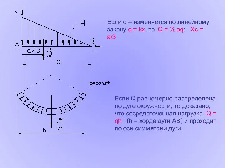 Если q – изменяется по линейному закону q = kx, то