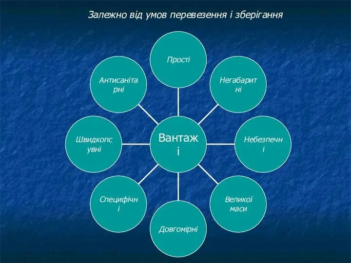 Залежно від умов перевезення і зберігання