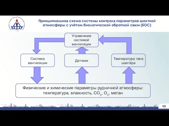 Принципиальная схема системы контроля параметров шахтной атмосферы с учётом биологической обратной