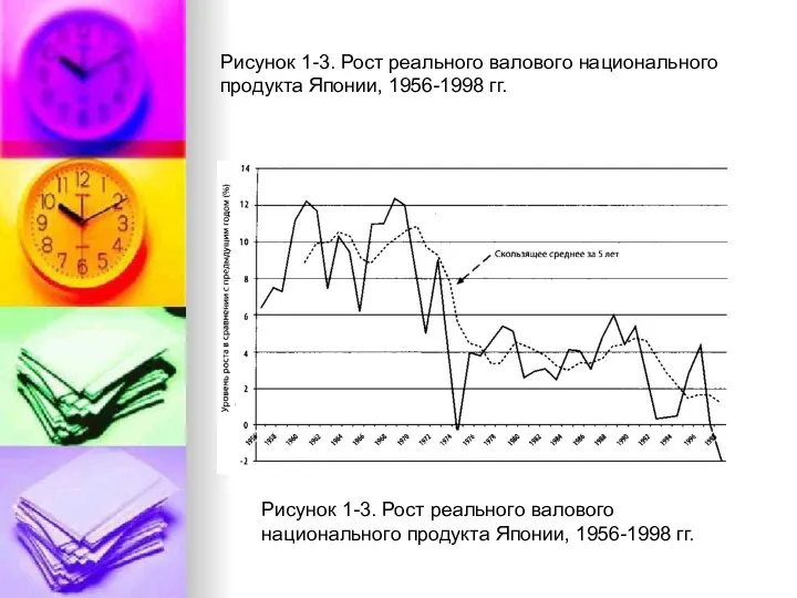 Рисунок 1-3. Рост реального валового национального продукта Японии, 1956-1998 гг. Рисунок