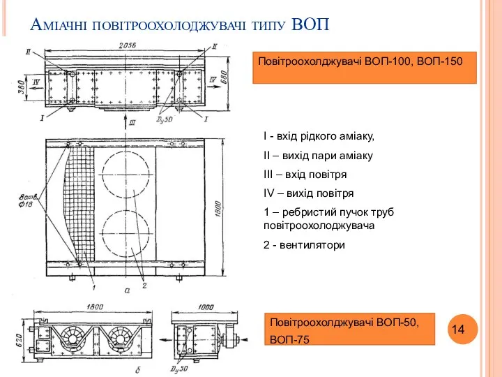 Повітроохолджувачі ВОП-100, ВОП-150 Повітроохолджувачі ВОП-50, ВОП-75 I - вхід рідкого аміаку,