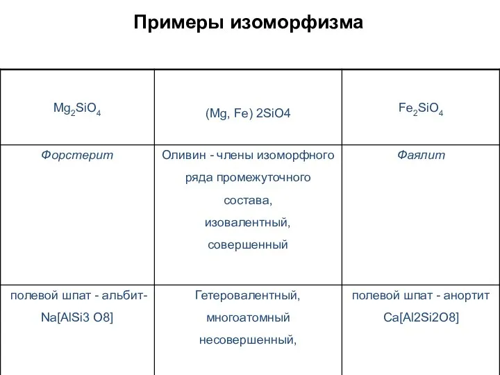 Примеры изоморфизма