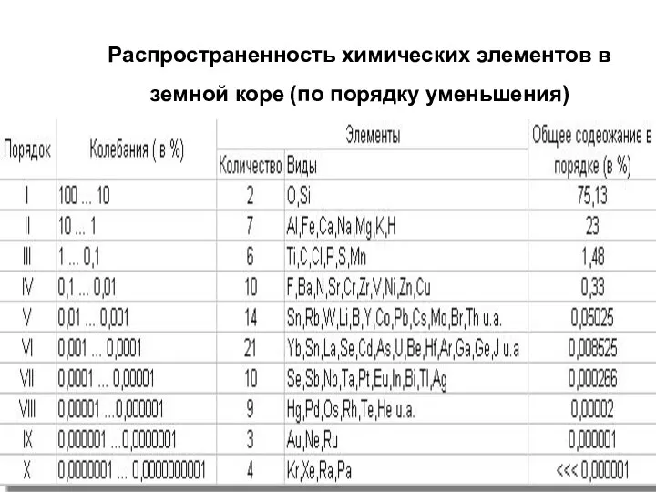 Распространенность химических элементов в земной коре (по порядку уменьшения)